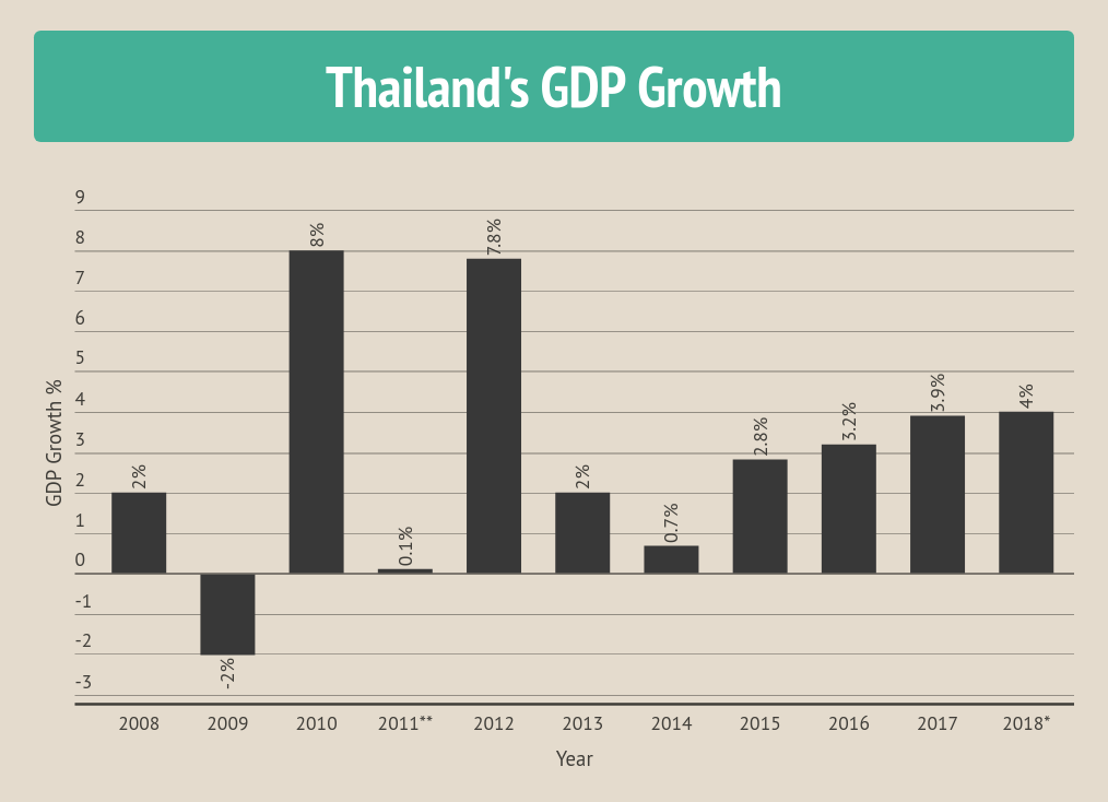 Forecasters Consensus shows Thailand’s growth outlook above 4%