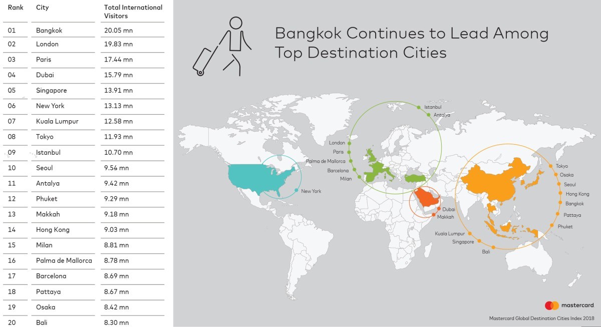 Bangkok remains in the top spot in Mastercard’s 2018 Global Destination Cities Index