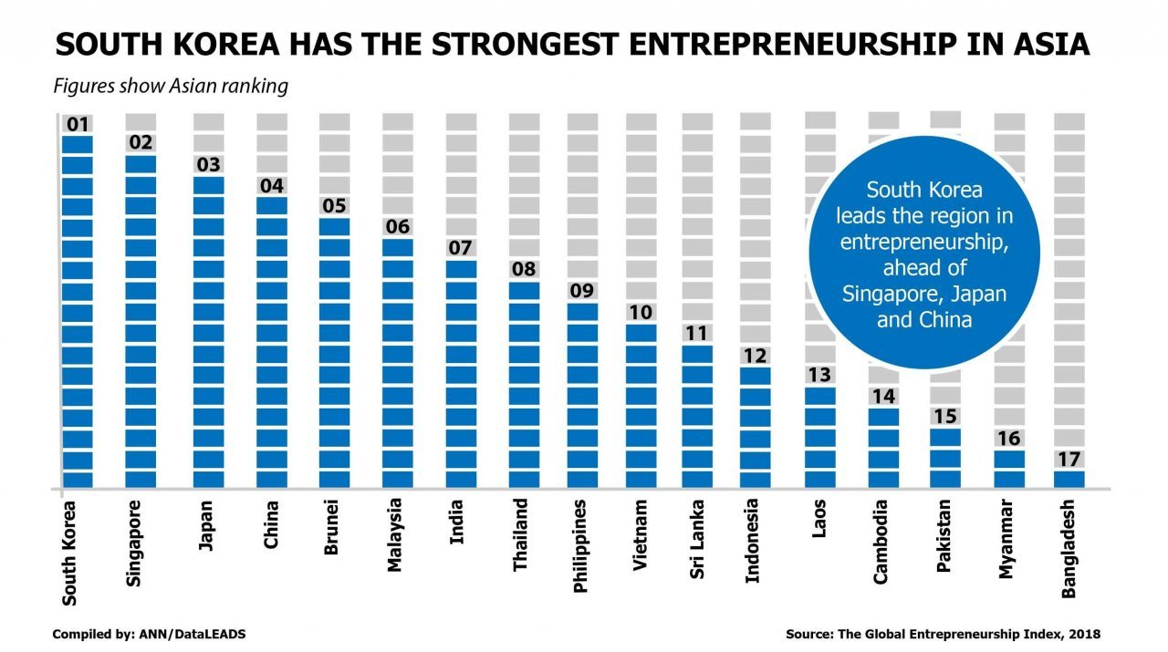 South Korea tops entrepreneurship environment index in Asia