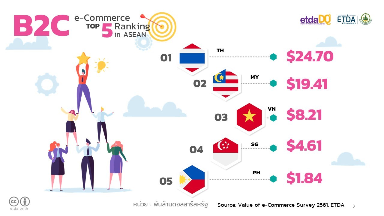 Thai e-Commerce Shoots up to 3.2 trillion baht in 2018
