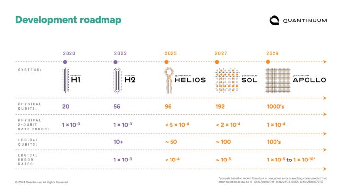 Quantinuum's Accelerated Hardware Roadmap